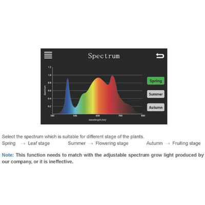 الصابورة الرقمية الطيف 0 10V تحكم CMH HPS LED الإضاءة